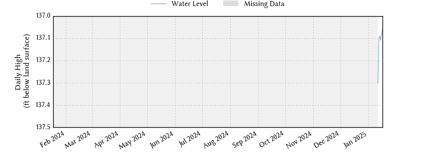 plot of past 1 year of well water level data