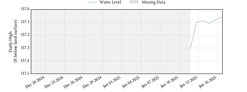 plot of past 30 days of well water level data