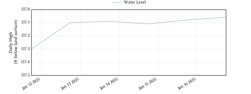 plot of entire period of record of well water level data