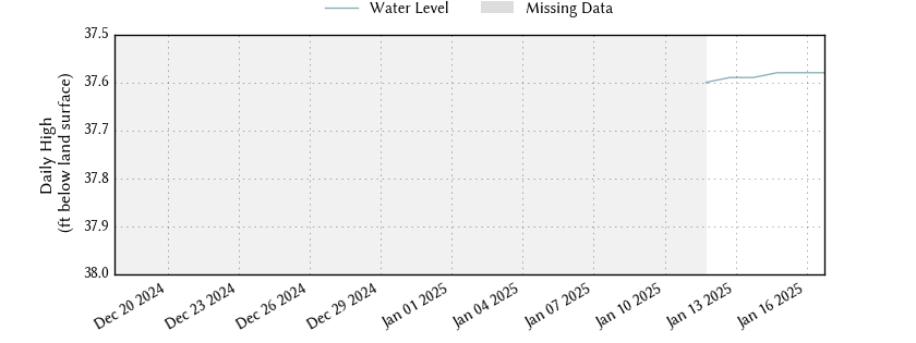 plot of past 30 days of well water level data