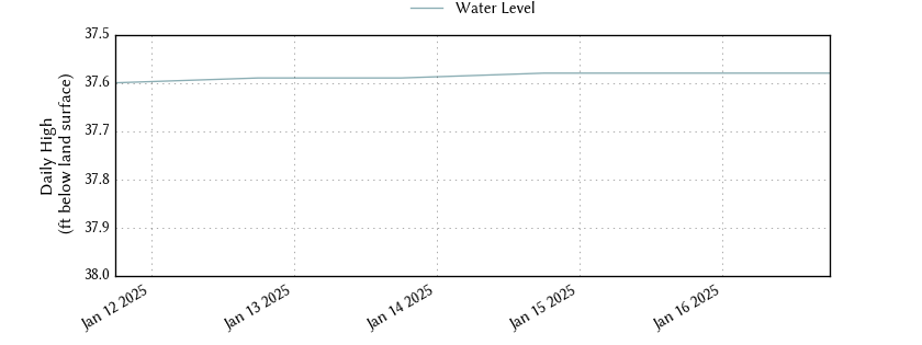 plot of entire period of record of well water level data