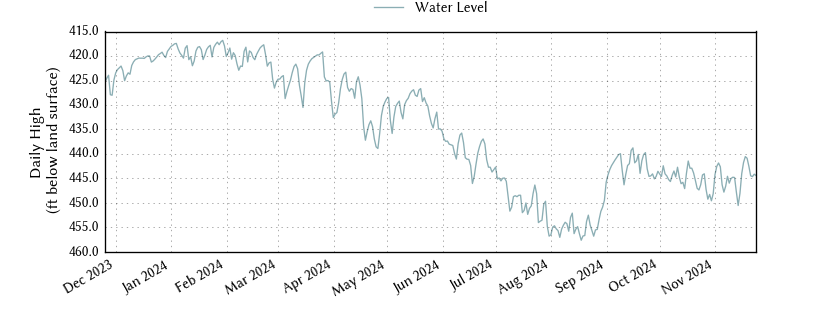 plot of past 1 year of well water level data