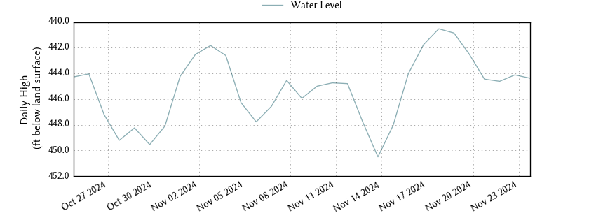 plot of past 30 days of well water level data