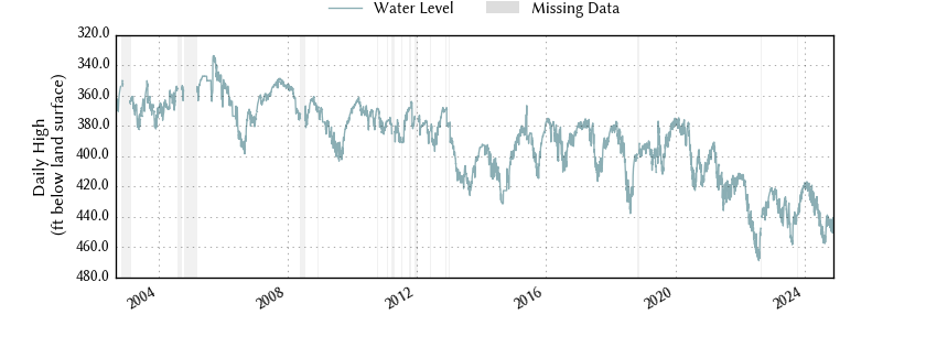 plot of entire period of record of well water level data