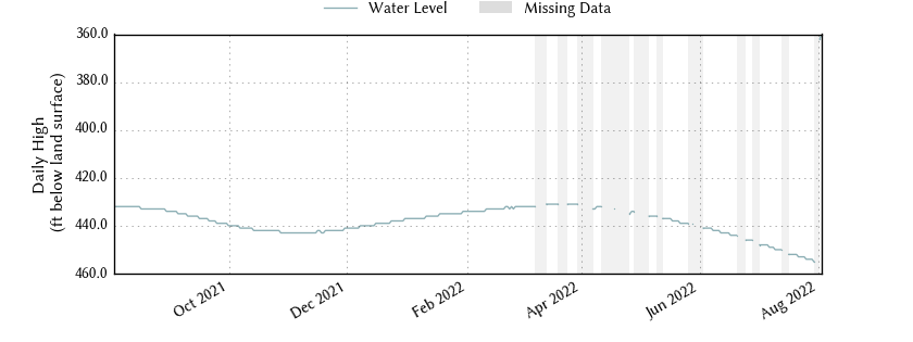 plot of past 1 year of well water level data