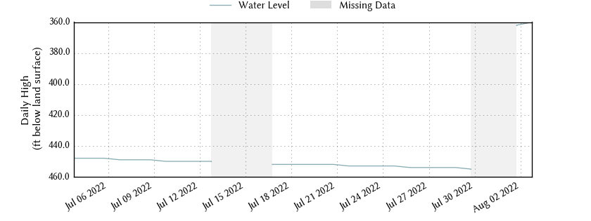 plot of past 30 days of well water level data