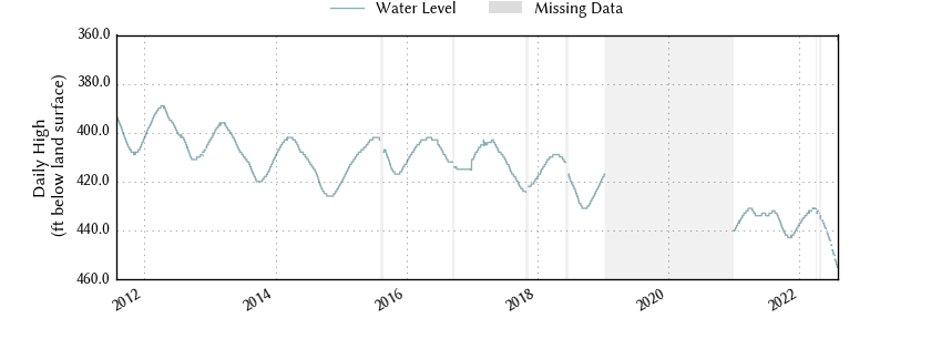 plot of entire period of record of well water level data