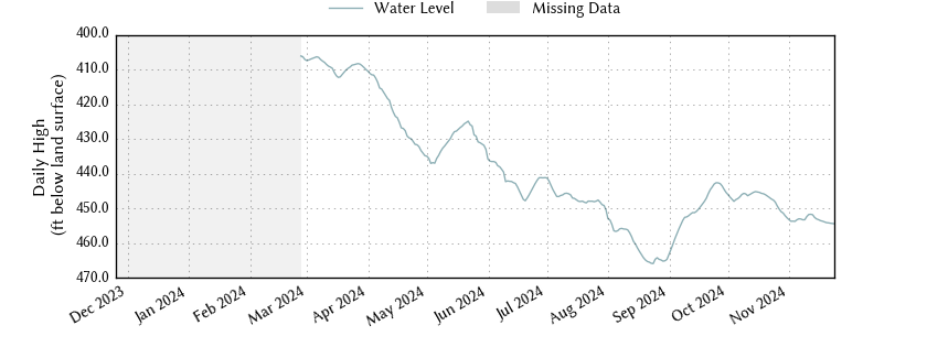 plot of past 1 year of well water level data