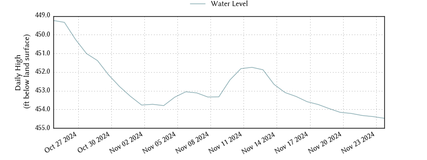 plot of past 30 days of well water level data