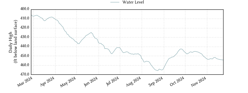 plot of entire period of record of well water level data