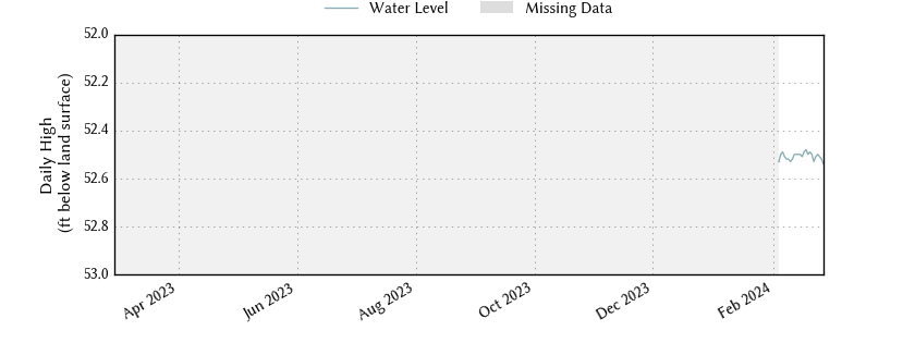 plot of past 1 year of well water level data