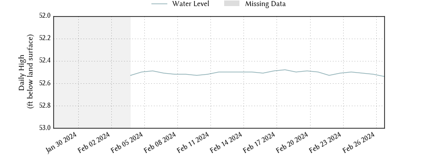 plot of past 30 days of well water level data