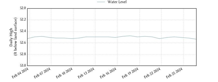 plot of entire period of record of well water level data