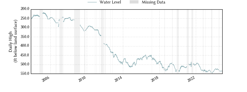 plot of entire period of record of well water level data