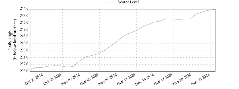 plot of past 30 days of well water level data