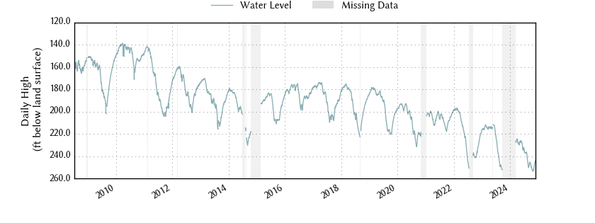 plot of entire period of record of well water level data