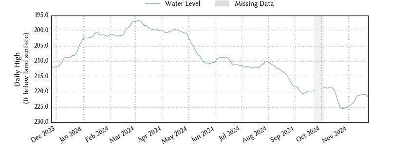 plot of past 1 year of well water level data