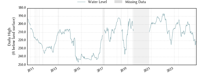 plot of entire period of record of well water level data