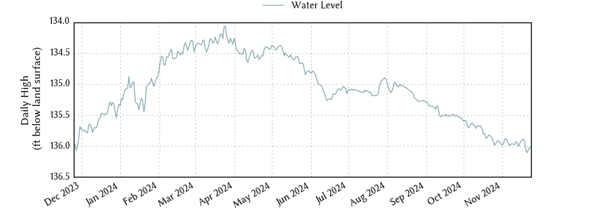 plot of past 1 year of well water level data