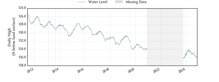 plot of entire period of record of well water level data