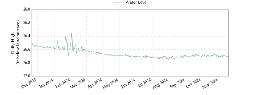 plot of past 1 year of well water level data