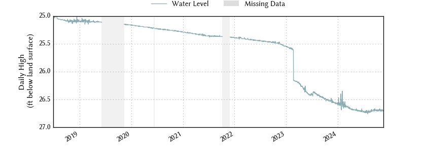 plot of entire period of record of well water level data