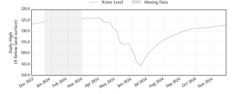 plot of past 1 year of well water level data