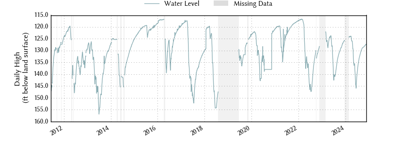 plot of entire period of record of well water level data