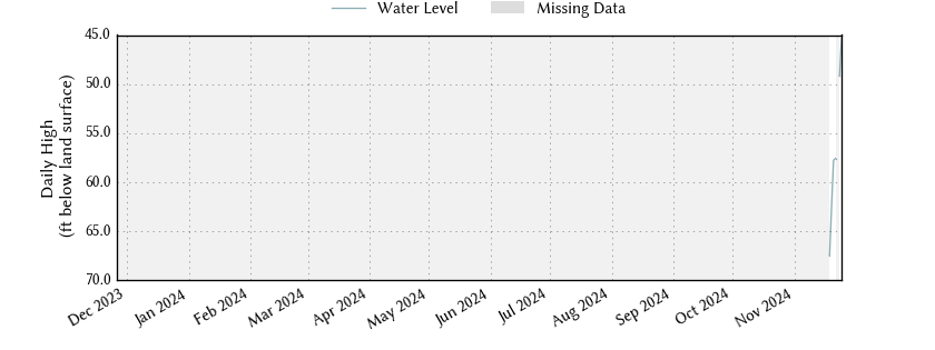 plot of past 1 year of well water level data