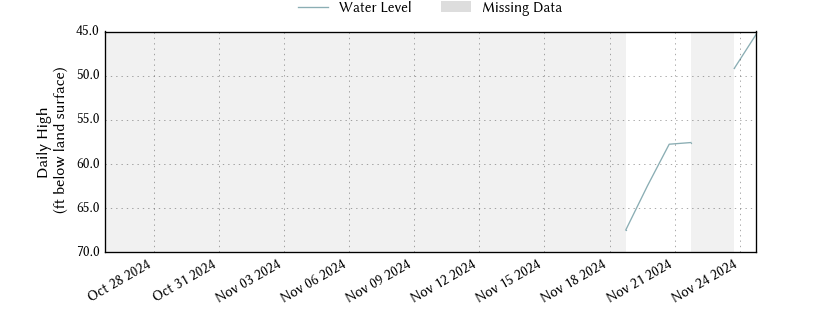 plot of past 30 days of well water level data