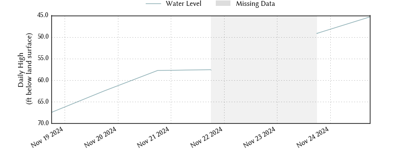 plot of entire period of record of well water level data