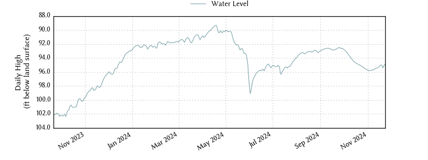 plot of entire period of record of well water level data