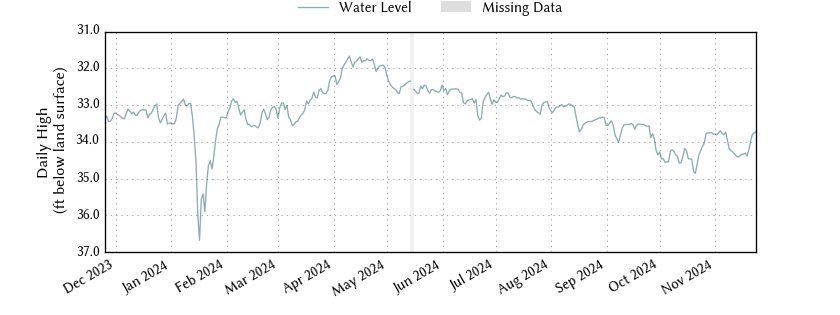 plot of past 1 year of well water level data