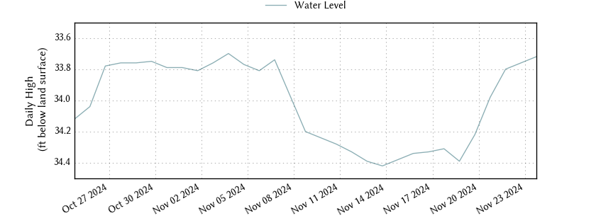 plot of past 30 days of well water level data