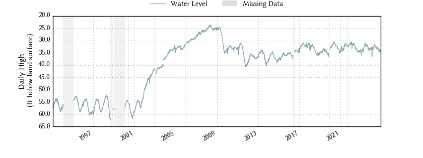 plot of entire period of record of well water level data