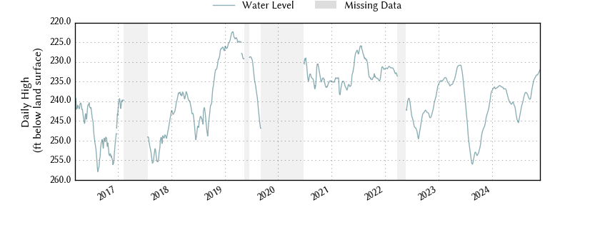 plot of entire period of record of well water level data