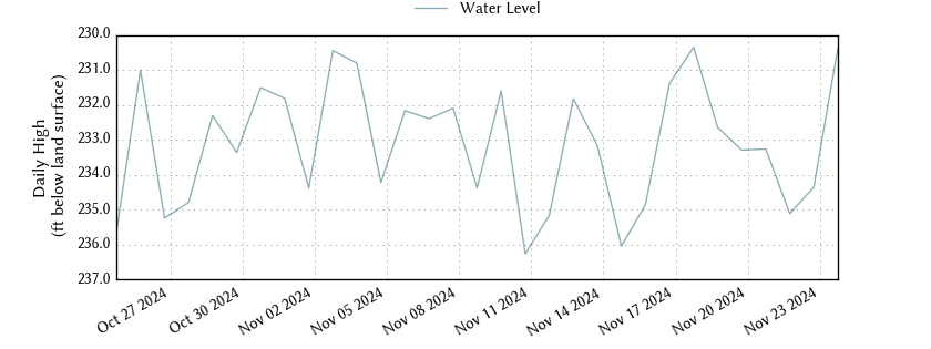 plot of past 30 days of well water level data