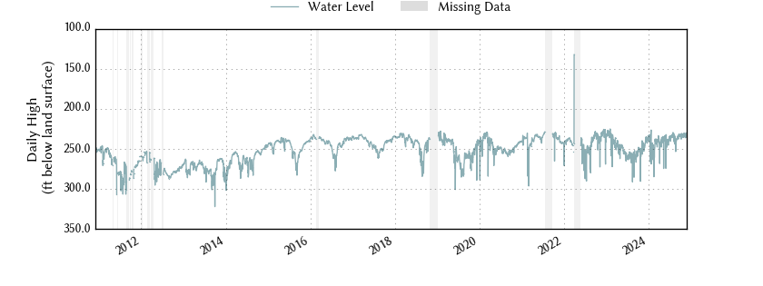 plot of entire period of record of well water level data