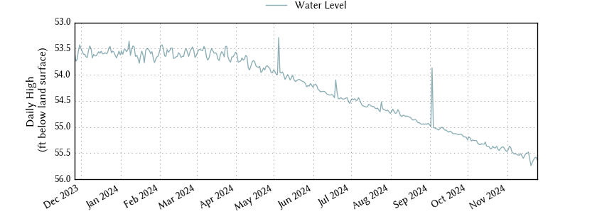 plot of past 1 year of well water level data