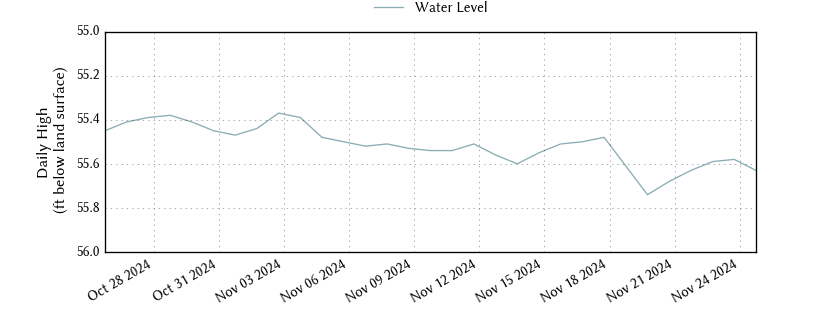 plot of past 30 days of well water level data