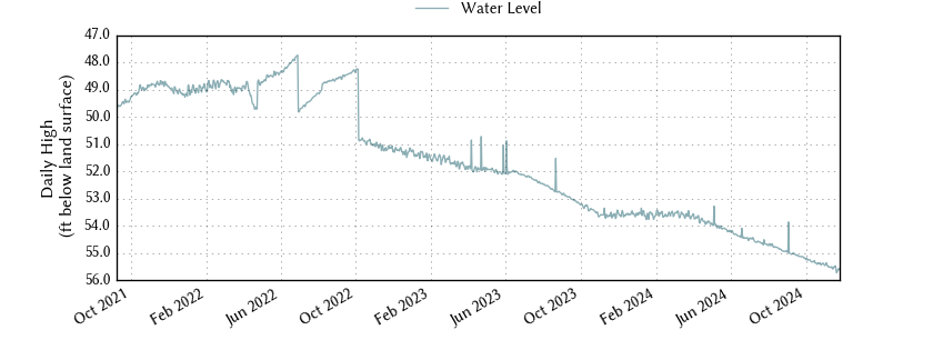 plot of entire period of record of well water level data