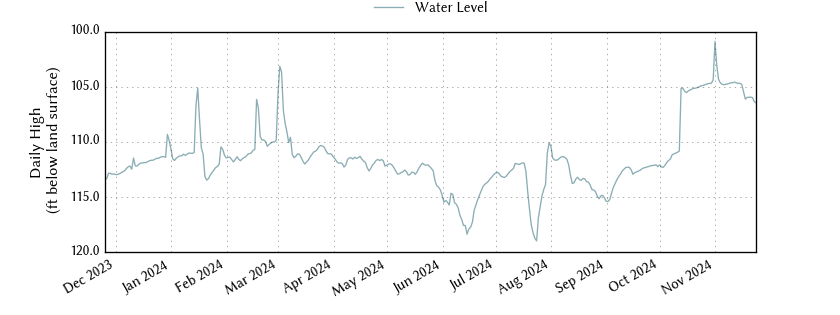 plot of past 1 year of well water level data