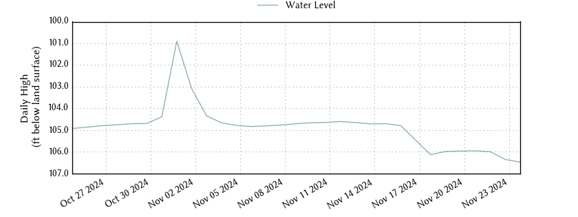 plot of past 30 days of well water level data