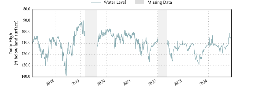 plot of entire period of record of well water level data