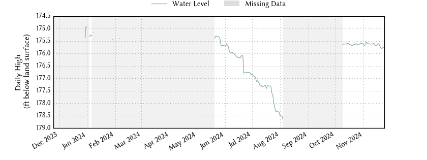 plot of past 1 year of well water level data