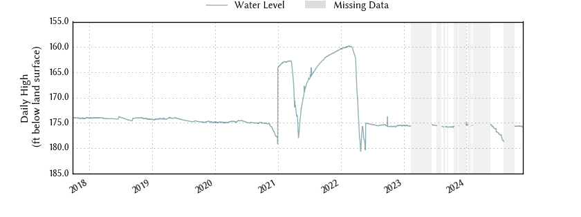 plot of entire period of record of well water level data