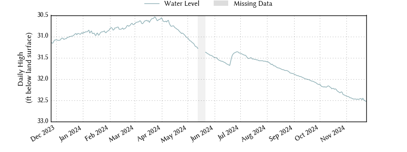 plot of past 1 year of well water level data