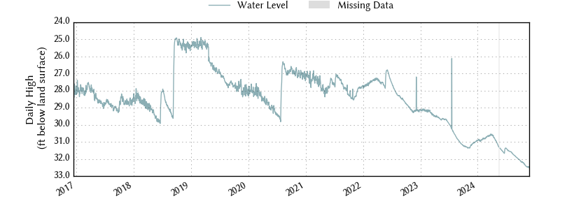 plot of entire period of record of well water level data