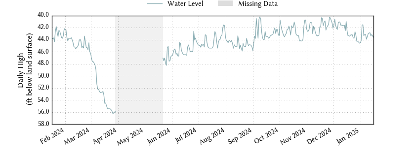 plot of past 1 year of well water level data