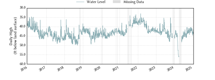 plot of entire period of record of well water level data